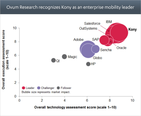 Kony Named a Leader by Ovum for Mobile App Development Platforms (Graphic: Business Wire)