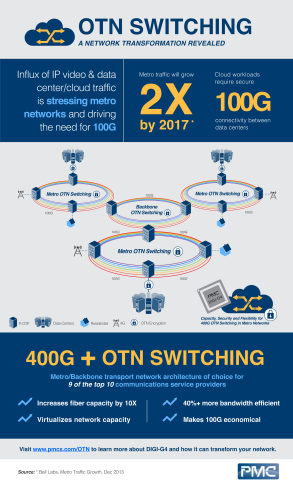 Infographic showing how OTN switching is transforming metro networks (Graphic: Business Wire)