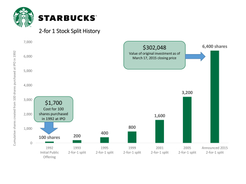 Starbucks Coffee Company's 2-for 1 Stock Split History (Graphic: Business Wire)