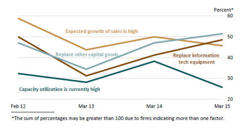 Which major factors are behind your plans to increase capital spending? The need to replace capital goods, including information technology equipment, and expected sales growth are the most important factors for those firms increasing capital spending. The high level of expected growth in sales and capacity utilization fell in relative ranking. (Graphic: Federal Reserve Bank of Philadelphia)