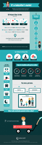 Care.com 2015 Babysitter Survey Infographic. www.care.com/babysittercost (Graphic: Business Wire)