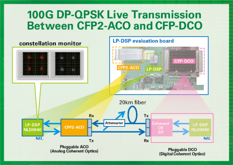NTT Electronics will show a live demo of the new NLD0640 Gen2 LP-DSP at the OFC exhibition (Graphic: Business Wire)