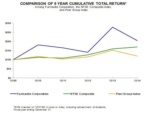 Comparison of 5-Year Cumulative Total Return (Graphic: Business Wire)
