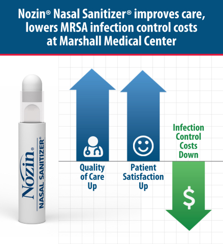 Nozin® Nasal Sanitizer® improves care, lowers MRSA infection control costs at Marshall Medical Center (Graphic: Business Wire)