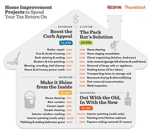 Redfin and Thumbtack teamed up to identify home improvement projects that home sellers should tackle first if they only have a budget of $3,000, which is the average tax refund. (Graphic: Business Wire)