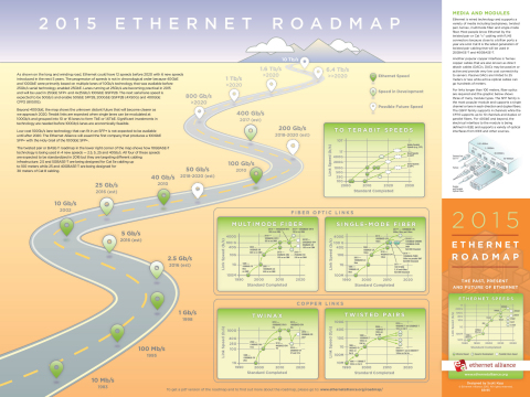 The Ethernet Alliance 2015 Ethernet Roadmap – The Past, Present and Future of Ethernet (Graphic: Business Wire)