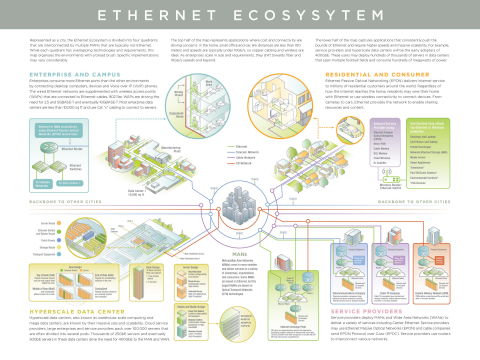 The Ethernet Alliance 2015 Ethernet Roadmap – The Diverse Ethernet Ecosystem (Graphic: Business Wire)