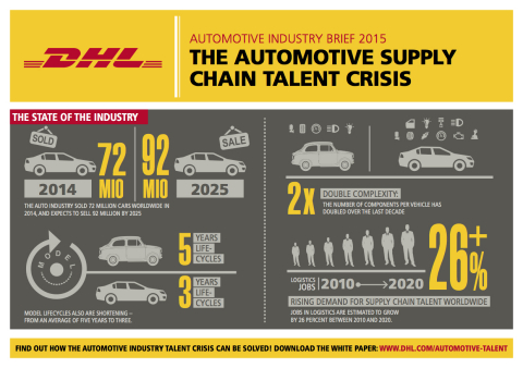 The Automotive Supply Chain Talent Crisis: The State of the Industry. (Graphic: Business Wire)