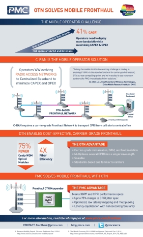 INFOGRAPHIC: PMC Solves OTN Mobile Fronthaul (Graphic: Business Wire)