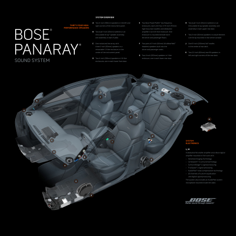 The Bose Panaray Sound System for the 2016 Cadillac CT6. (Graphic: Business Wire)