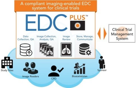 The cloud-based imaging EDC system enables clinical trial and data managers to automate, monitor, manage and report on all of their clinical trial imaging workflow and activities. The data, images and imaging workflow status is easily accessible to everyone involved in the trial. (Graphic: Business Wire)