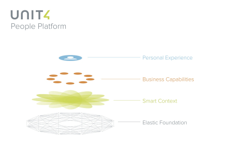 The foundation for Unit4 business applications, The People Platform delivers on the company vision for self-driving business applications, empowering people to better engage and create impact, while automating low-value repetitive tasks. (Graphic: Business Wire)