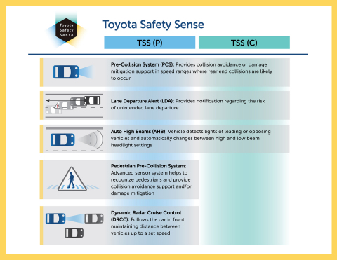 Illustrated overview of the active safety features included in Toyota Safety Sense Packages C and P. C will be available for compact cars, P is for mid-sized and larger vehicles. (Graphic: Business Wire)
