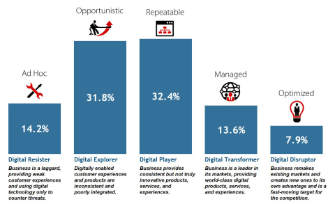 IDC MaturityScape: Digital Transformation Maturity Distribution Across Stages (Graphic: Business Wire)