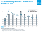 Schwab's 2014 M&A Transactions (Source: Schwab Advisor Services, Strategic Business Development - 2015)