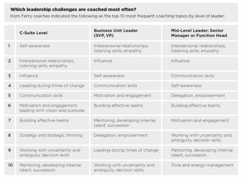 Korn Ferry Study Identifies Leadership Challenges Being Coached Most Often (Graphic: Business Wire) 