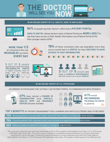 Infographic represents results of Harris Poll survey examining public attitudes towards advances in patient engagement tools. Also shown are physician attitudes on this topic from a survey conducted by eClinicalWorks. (Graphic: Business Wire)