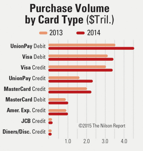 UnionPay Debit Cards Most Popular Payment Method 2014 (Graphic: Business Wire)