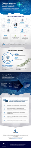 CyberArk Infographic, "Third-Party Access: The Hidden Weak Spot Exploited by Attackers” (Graphic: Business Wire).