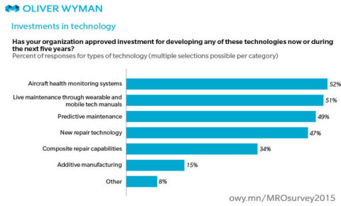 Investments in technology (Graphic: Business Wire)