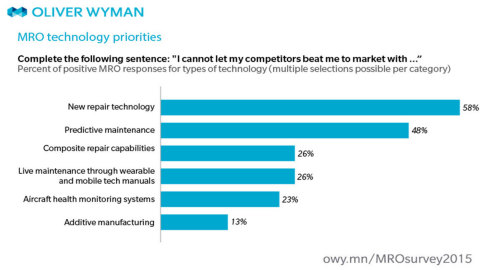 MRO technology priorities (Graphic: Business Wire)