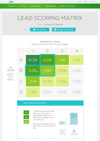 Infer's behavior scoring solution helps sales and marketing teams predict which prospects will convert in the next three weeks. Infer uses advanced predictive analytics to model prospect's detailed marketing activity data and generate highly accurate behavior scores. (Graphic: Business Wire)