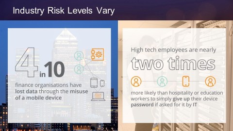 The Aruba "Running the Risk" study shows that risk levels vary by industry. (Graphic: Business Wire)