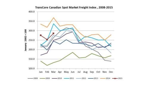 Canadian Spot Market Freight Index (Graphic: Business Wire)