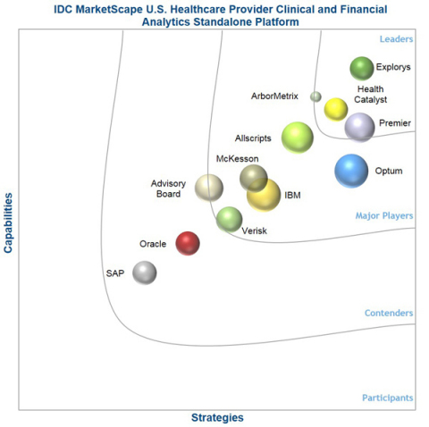 IDC MarketScape vendor analysis model is designed to provide an overview of the competitive fitness of ICT suppliers in a given market. The research methodology utilizes a rigorous scoring methodology based on both qualitative and quantitative criteria that results in a single graphical illustration of each vendor’s position within a given market. The Capabilities score measures vendor product, go-to-market and business execution in the short-term. The Strategy score measures alignment of vendor strategies with customer requirements in a 3-5-year timeframe. Vendor market share is represented by the size of the circles. Vendor year-over-year growth rate relative to the given market is indicated by a plus, neutral or minus next to the vendor name. (Graphic: Business Wire)