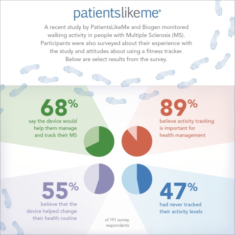 A recent study by PatientsLikeMe and Biogen monitored walking activity in people with Multiple Sclerosis (MS). Participants were also surveyed about there experience with the study and attitudes about using a fitness tracker. These are select results from the survey. (Graphic: Business Wire)