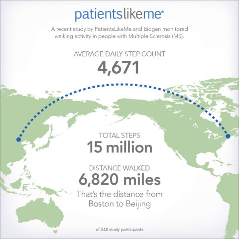 A recent study by PatientsLikeMe and Biogen monitored walking activity in people with Multiple Sclerosis (MS). (Graphic: Business Wire)