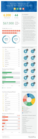 Piper Jaffray surveyed 6,200 teens on spending patterns, fashion trends, and brand and media preferences. Teens represent an influential consumer group where wallet size and allocation provide a proxy for category interest. (Graphic: Business Wire)