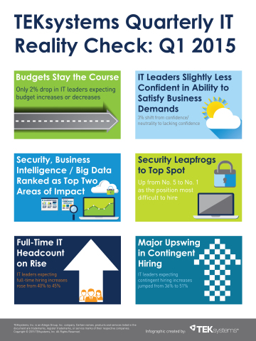 TEKsystems’ quarterly IT “Reality Check” takes pulse of IT departments as organizations close out the first quarter of the year (Graphic: Business Wire) 