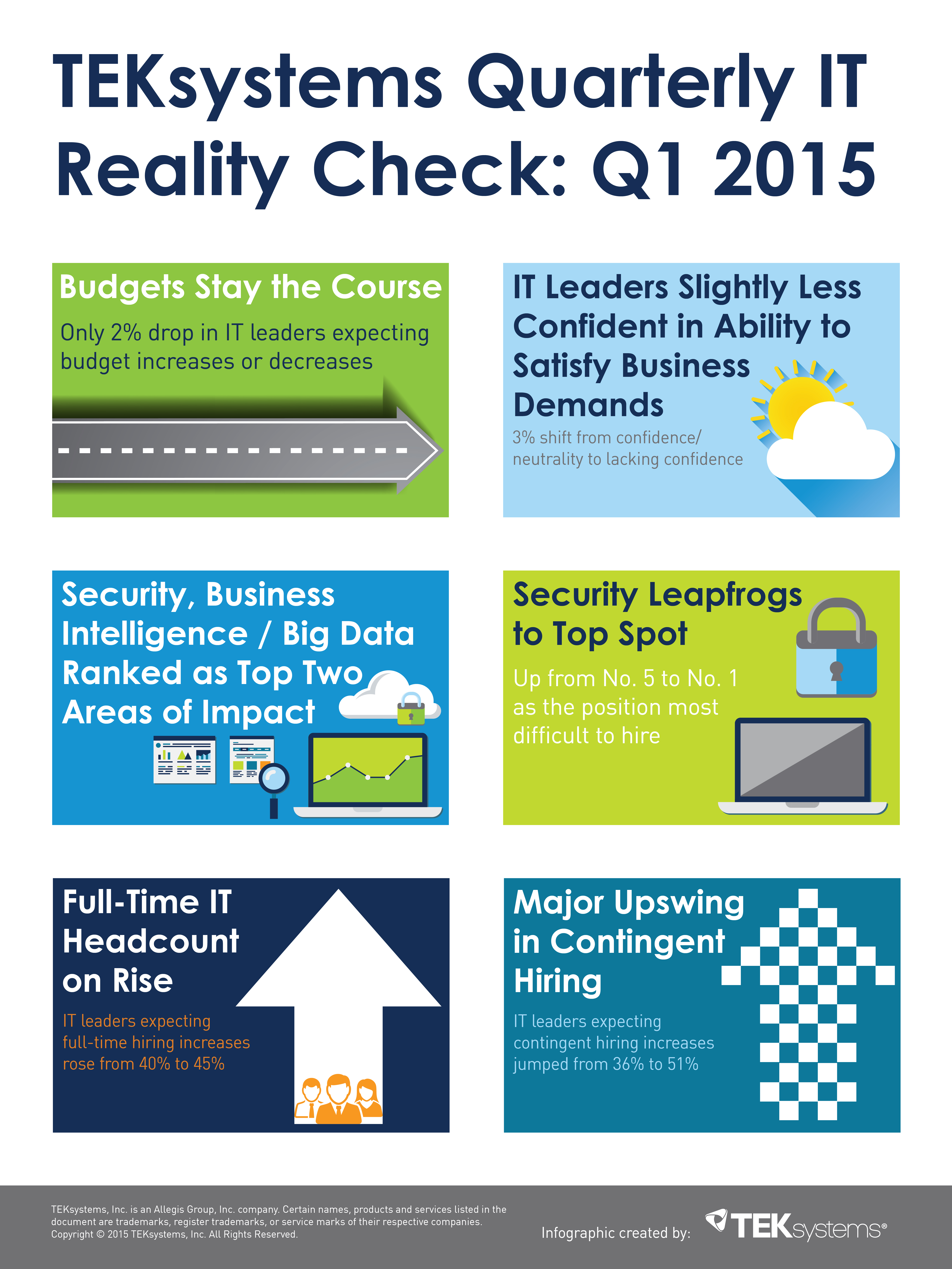 First Quarter It Reality Check Budgets Confidence And