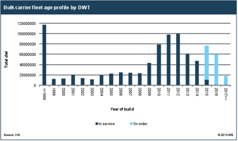 Chart 1: Bulk carrier fleet age profile by dwt (deadweight tonnage) (Graphic: IHS Maritime, April 2015)