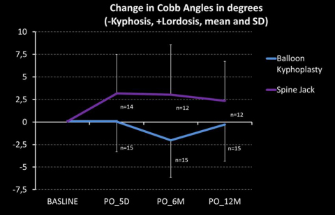 Change in Cobb Angles in degrees. (Graphic: Business Wire)