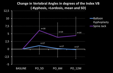 Change in vertebral angles in degrees of the index VB. (Graphic: Business Wire)
