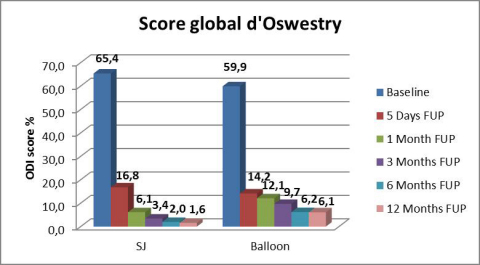 Score global d'Oswestry (Graphic: Business Wire)