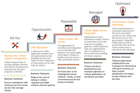 IDC MaturityScape model. (Graphic: Business Wire)