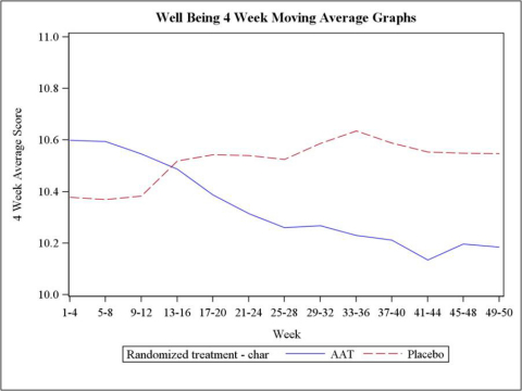 Graph 4: Well-being Score, Continuous Analysis from week 1 to week 50 (Graphic: Business Wire)