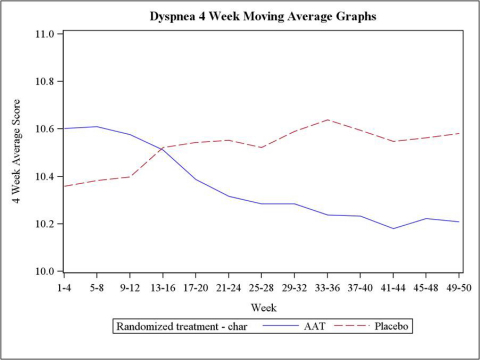 Graph 3: Dyspnea Score, Continuous Analysis from week 1 to week 50 (Graphic: Business Wire)