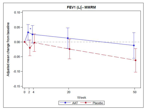 Graph 1: FEV1 (L) change from baseline to week 50 (Graphic: Business Wire) 