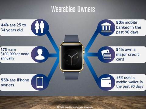 Wearables owners today are gold-standard customers: high income, younger, and extremely engaged in digital banking, payments, and shopping. (Graphic: Business Wire)