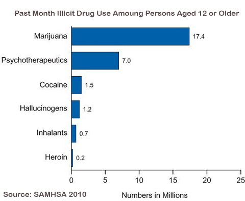 Marijuana is the most common illicit drug in the United States (Graphic: Business Wire)
