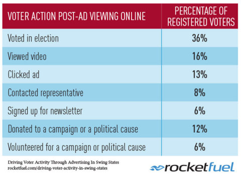 Voter Action Post-Ad Viewing Online (Graphic: Business Wire)