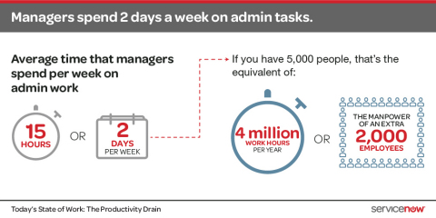Organizations today - both large and small - spend enormous amounts of time on manual administrative work. According to a survey by ServiceNow, managers expend  an average of two days a week filling forms and chasing mundane deliverables, rather than focusing on core job functions that move the business forward. For the full infographic, please visit: https://www.servicenow.com/company/media/diagrams-and-infographics.html (Graphic: Business Wire)