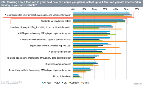 IHS Automotive asks: which features are you interested in having in your next vehicle? (Graphic: Business Wire)