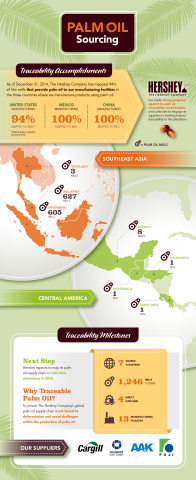 Hershey has traced its supply chain to more than 94 percent of all the mills that supply its palm and palm kernel oil globally. (Graphic: Business Wire)