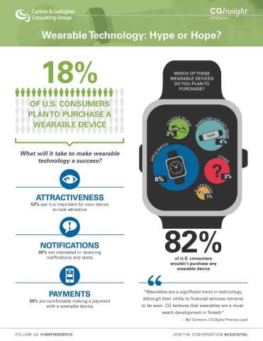 U.S. consumers are in no rush to purchase a wearable device and future adoption of the technology will be driven by attractiveness, alerts and payments functionality. Carlisle & Gallagher Consulting Group's research uncovers that wearables are a significant trend in technology, but their utility to financial services remains to be seen. (Graphic: Business Wire)