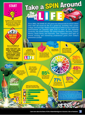 The Game of Life infographic illustrates the results of Hasbro's online survey of 400 kids ages 8-12 (Graphic: Business Wire)